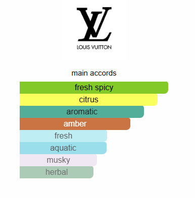 Long Lasting Perfume For Men's Louis Vuitton L’Immensité 100ML